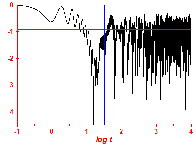 Survival probability log